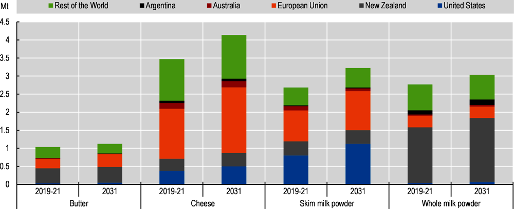 Figure 7.4. Exports of dairy products by region